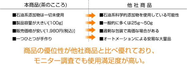 商品の優位性が他社商品と比べ優れており、モニター調査でも使用満足度が高い。